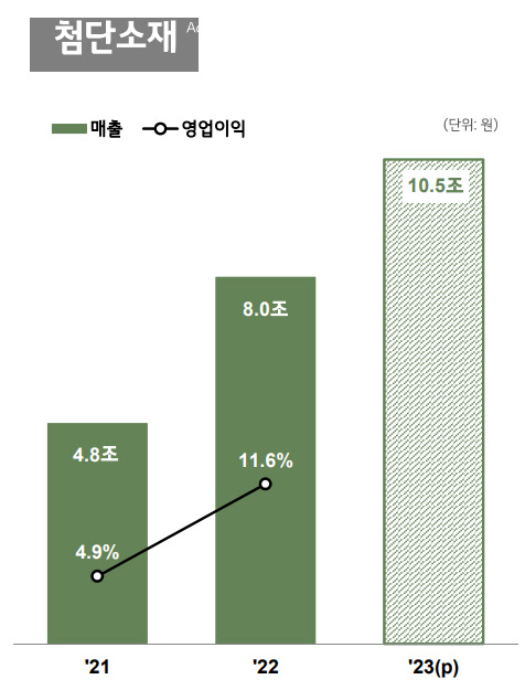 LG화학의 첨단소재부문 매출 추이. LG화학 제공.